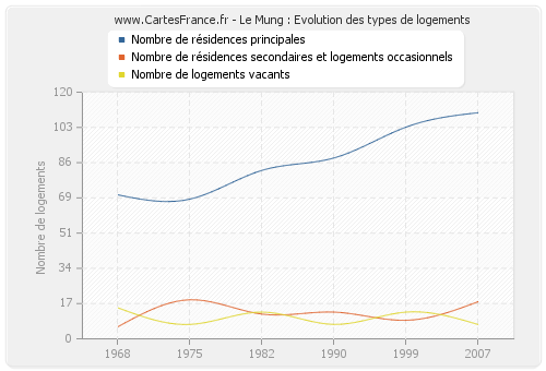 Le Mung : Evolution des types de logements